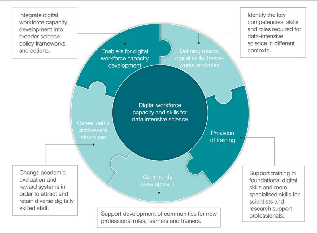 Figure ES1. Five key action areas and goals for digital research workforce capacity development